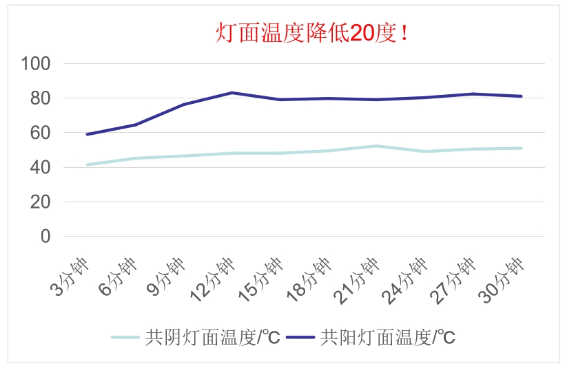 共阴冷屏灯面温度数据