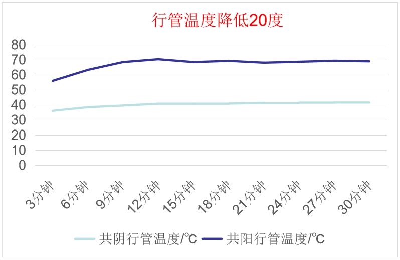 共阴冷屏行管温度数据