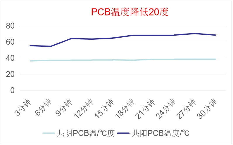 共阴冷屏PCB温度测试报告