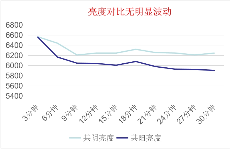 共阴冷屏亮度对比数据