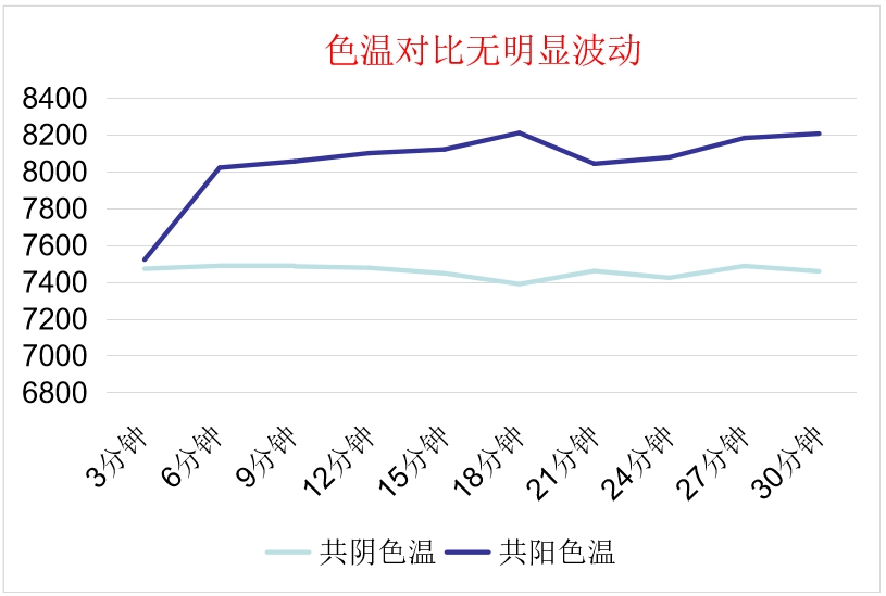 共阴冷屏色温对比数据