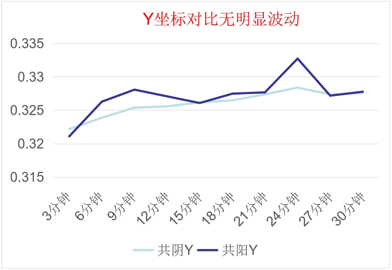 共阴冷屏Y坐标对比数据