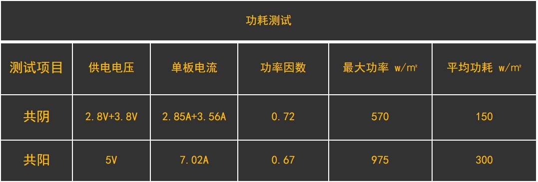 共阴冷屏功耗测试数据