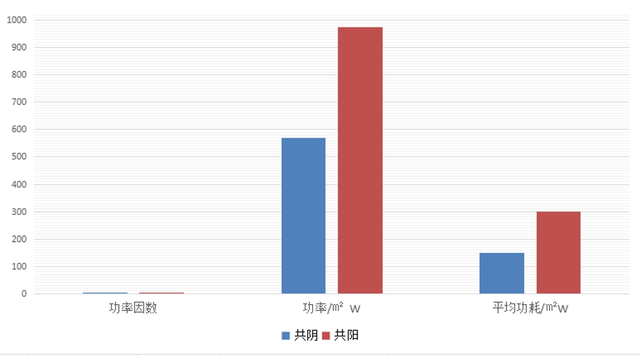 功耗对比数据