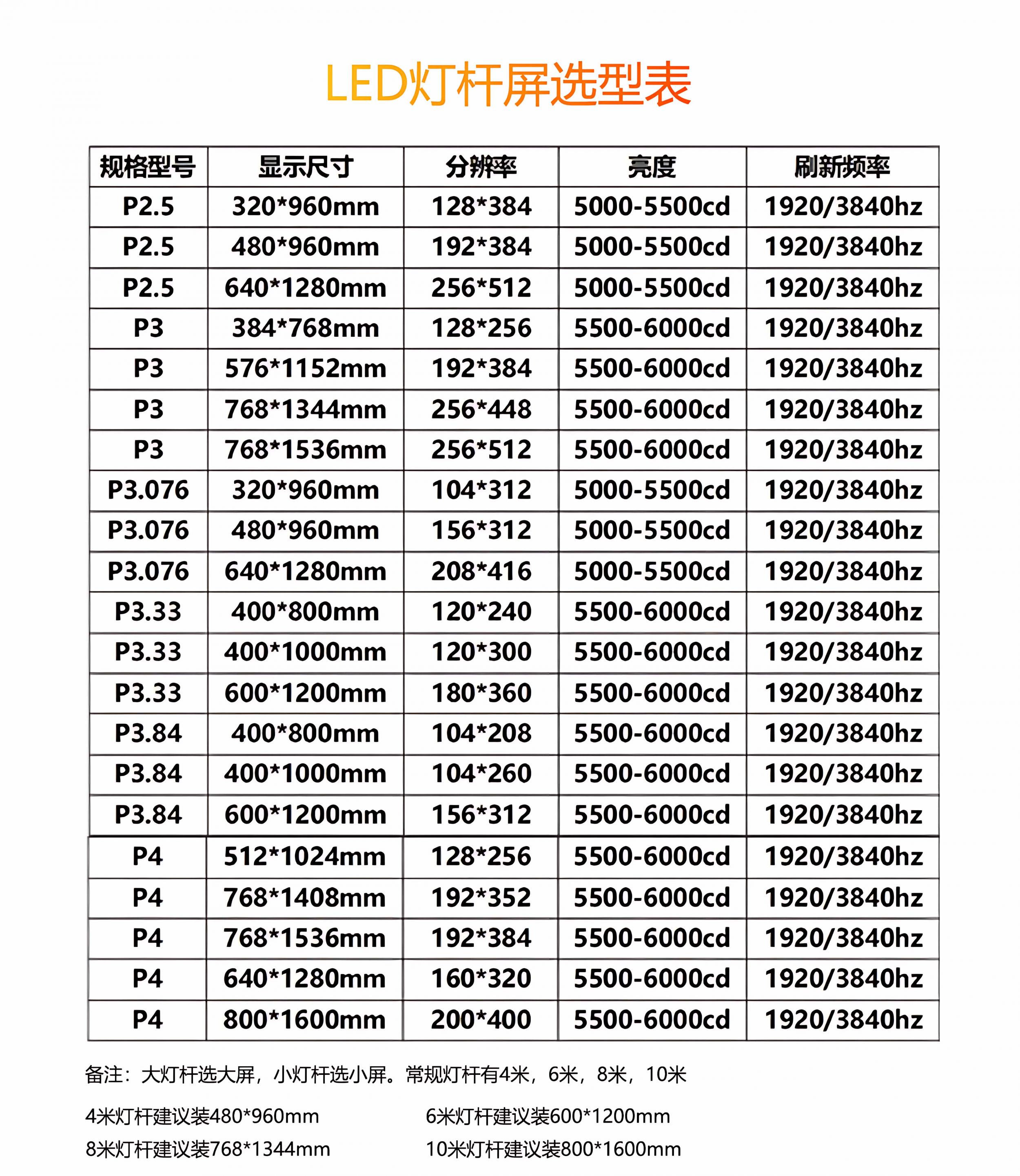 单双面LED灯杆屏选型表