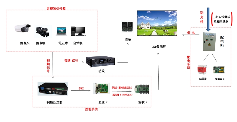 会议室高清LED显示屏拓扑图